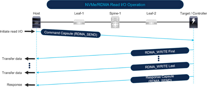 NVMe over RoCE read I/O operation