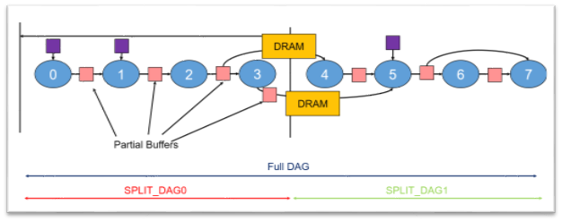 DAG partitioning for AI models