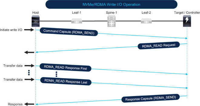 NVMe over RoCE write I/O operation