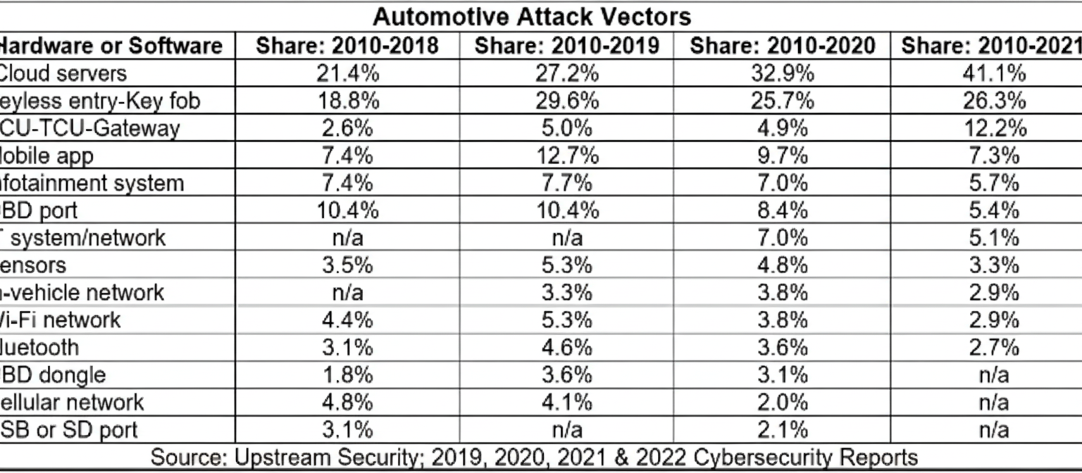 Impact of automotive attack vectors 2010-2021