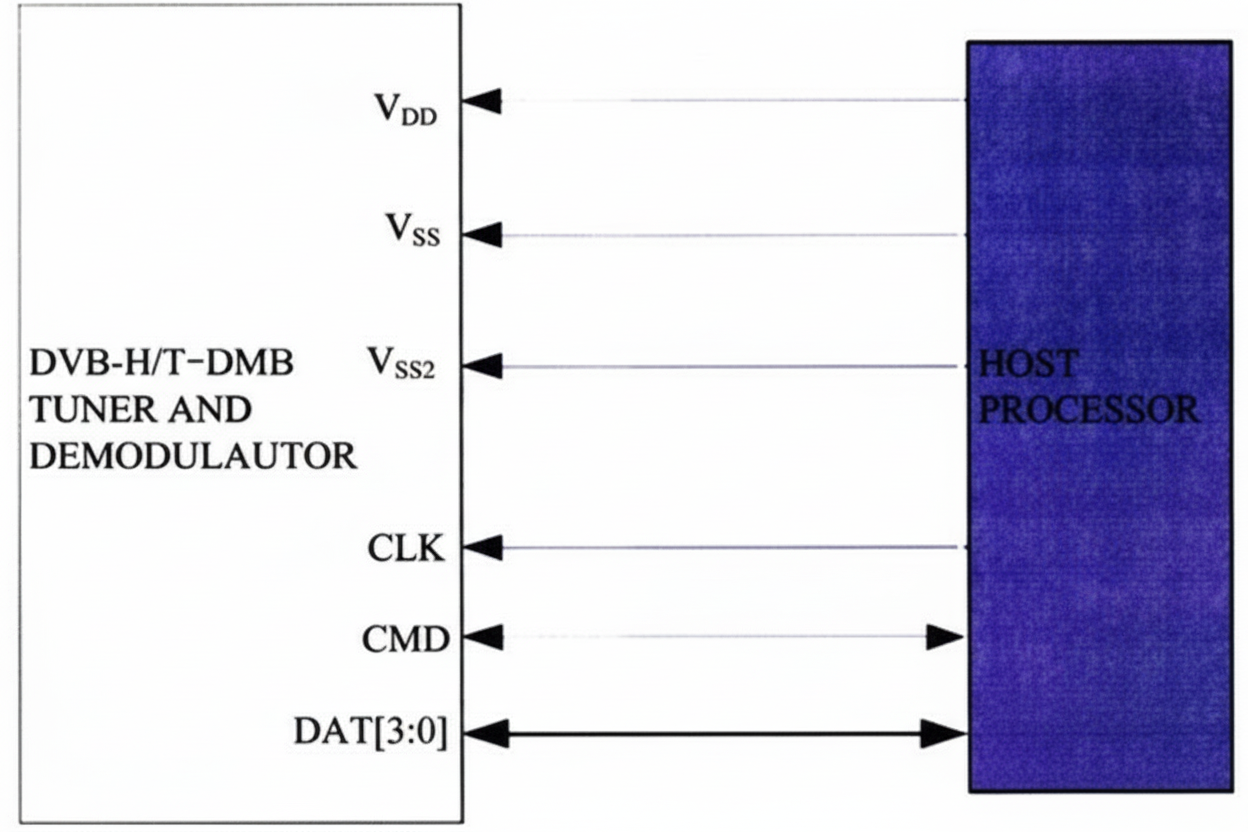 Receiver 4-bit SDIO data line interface