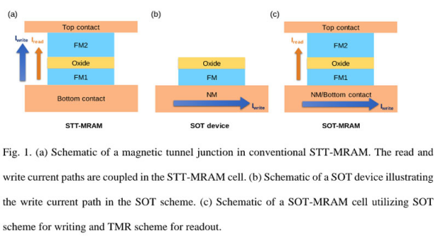 SOT-MRAM and STT-MRAM write and read current paths