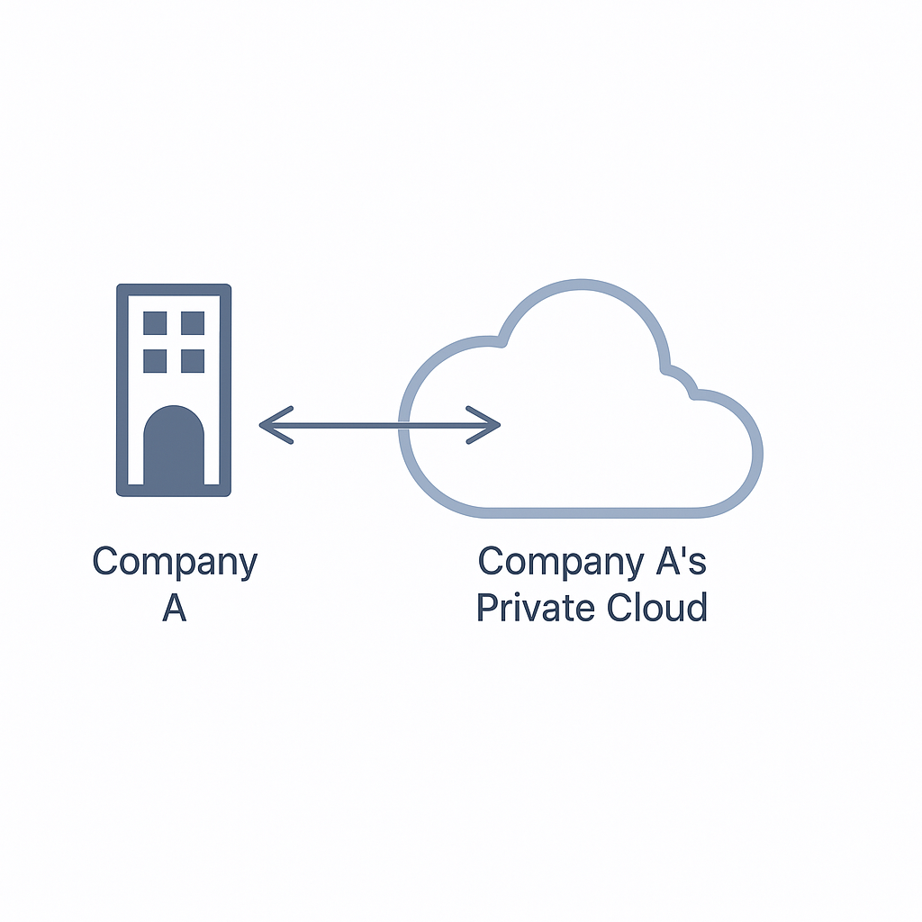 Private cloud &mdash; cloud built on dedicated or leased infrastructure