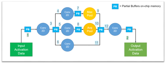 CVflow convolution example