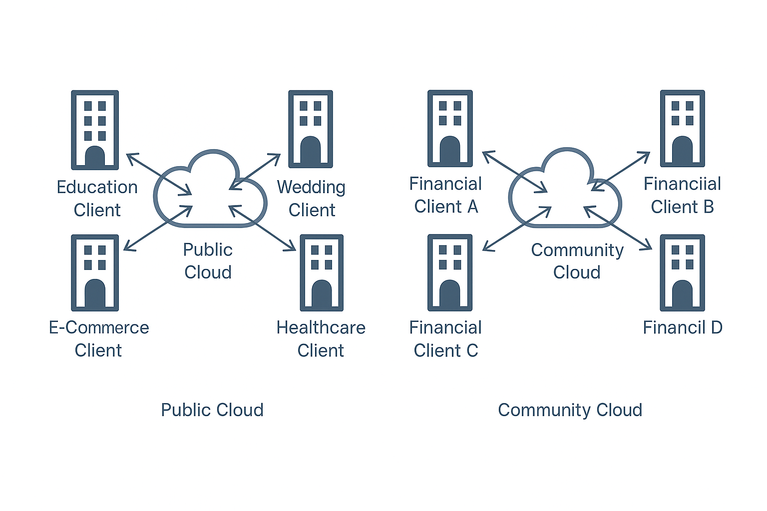 Community / industry cloud &mdash; shared infrastructure for a specific community or industry