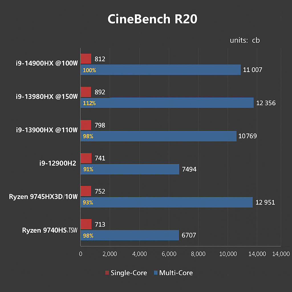 CineBench R20 results