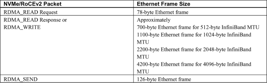 Typical Ethernet frame sizes for NVMe RoCE I/O operations