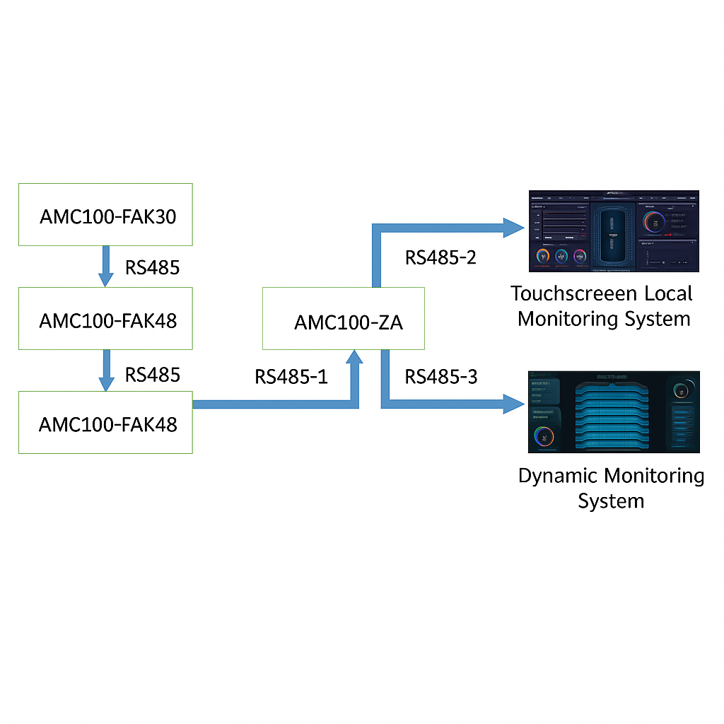 Acrel AMC100 Monitoring for Data Center Power Distribution