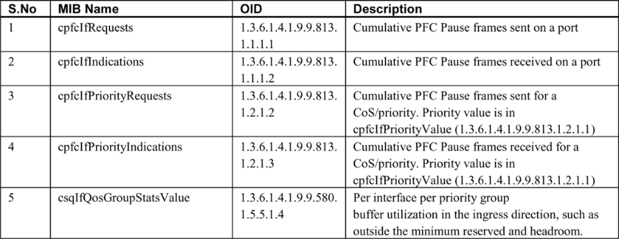 SNMP MIBs for PFC and LLFC monitoring