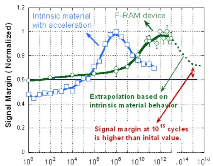 FRAM Memory Endurance Analysis