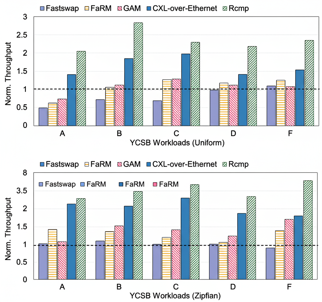 Normalized throughput for YCSB workloads