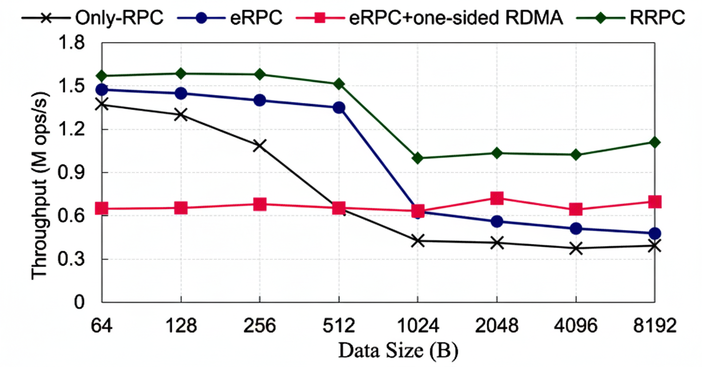 RRPC framework