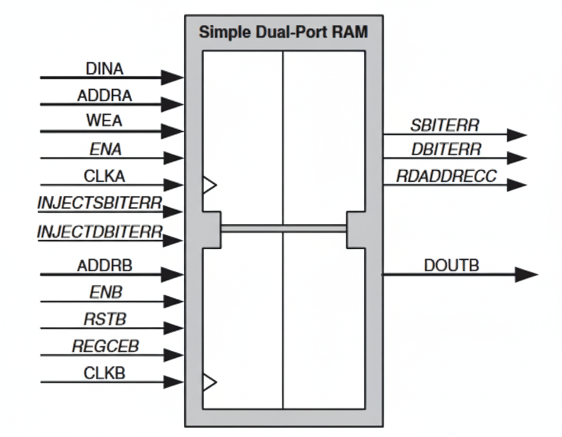 Simple dual-port RAM diagram