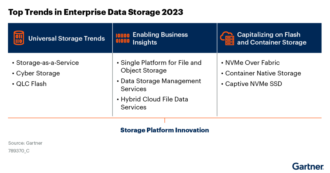 top trends in enterprise data storage 2023