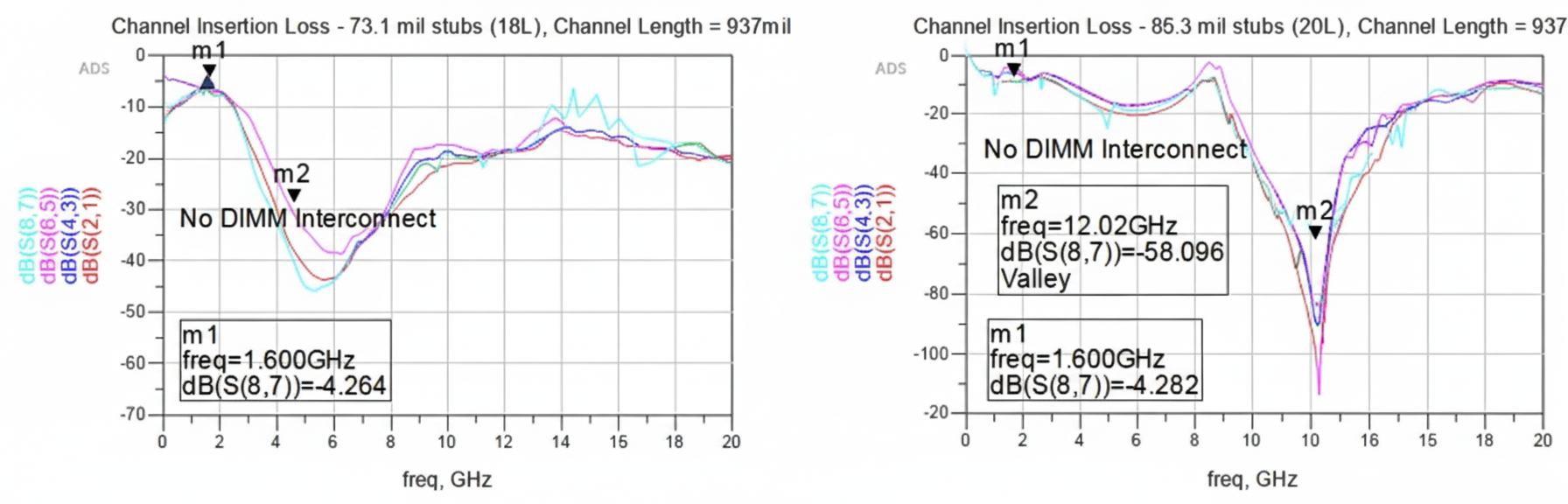 Insertion loss comparison for 73.1 mil vs 83.3 mil stubs