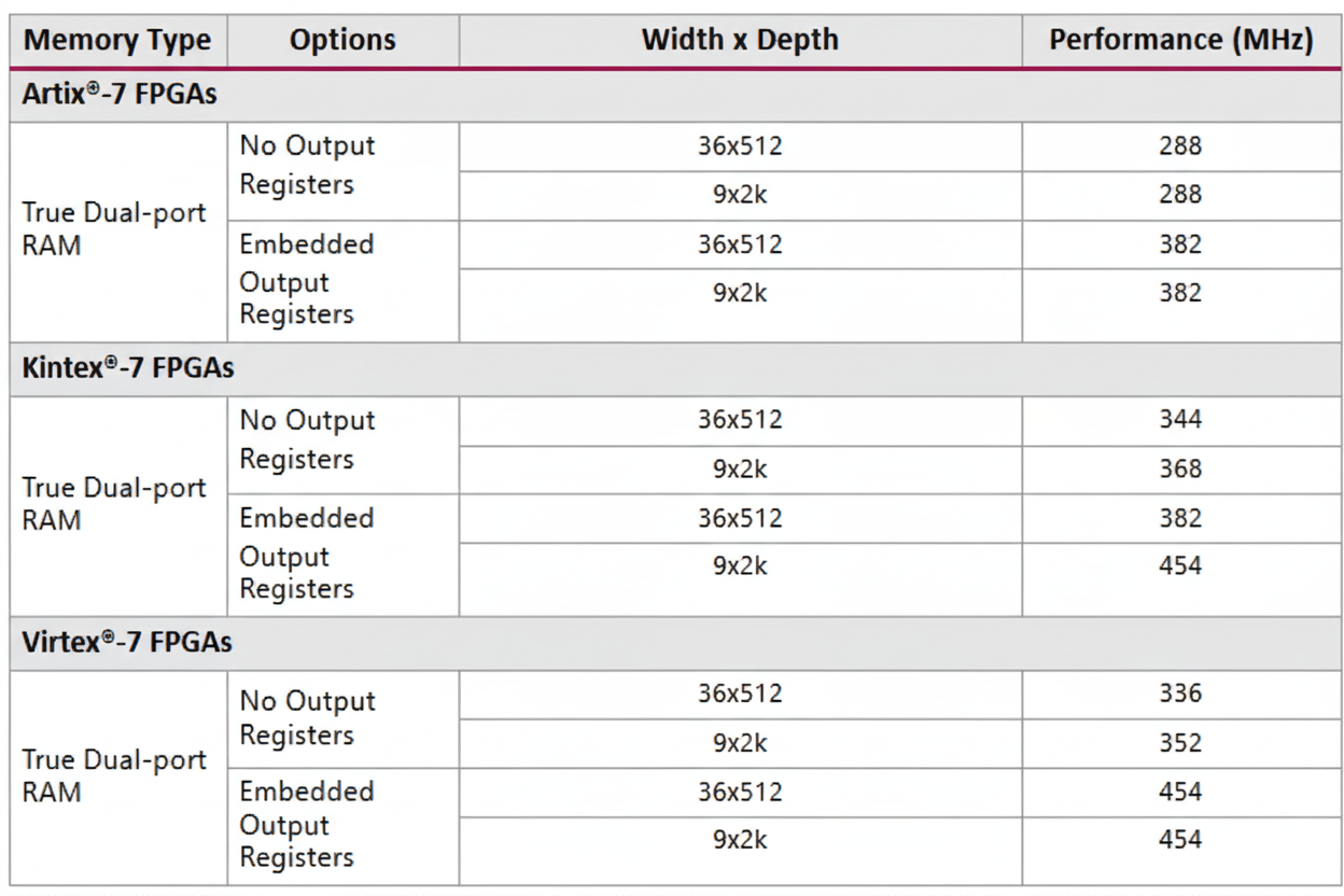 BRAM performance characteristics