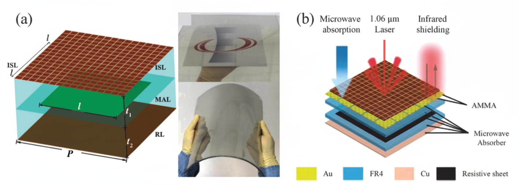 Flexible layered metamaterial sample and HMM working principle