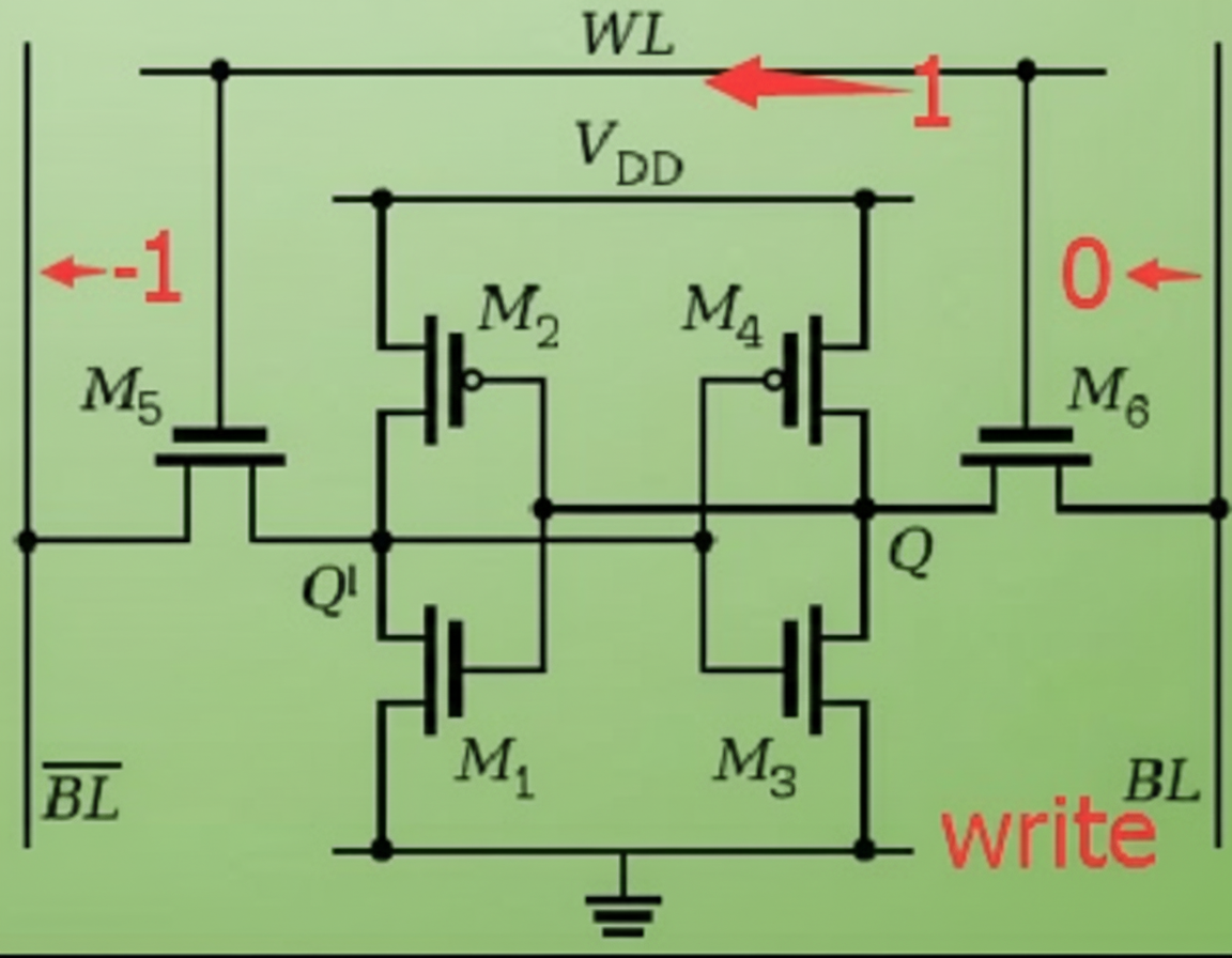 SRAM write operation illustration