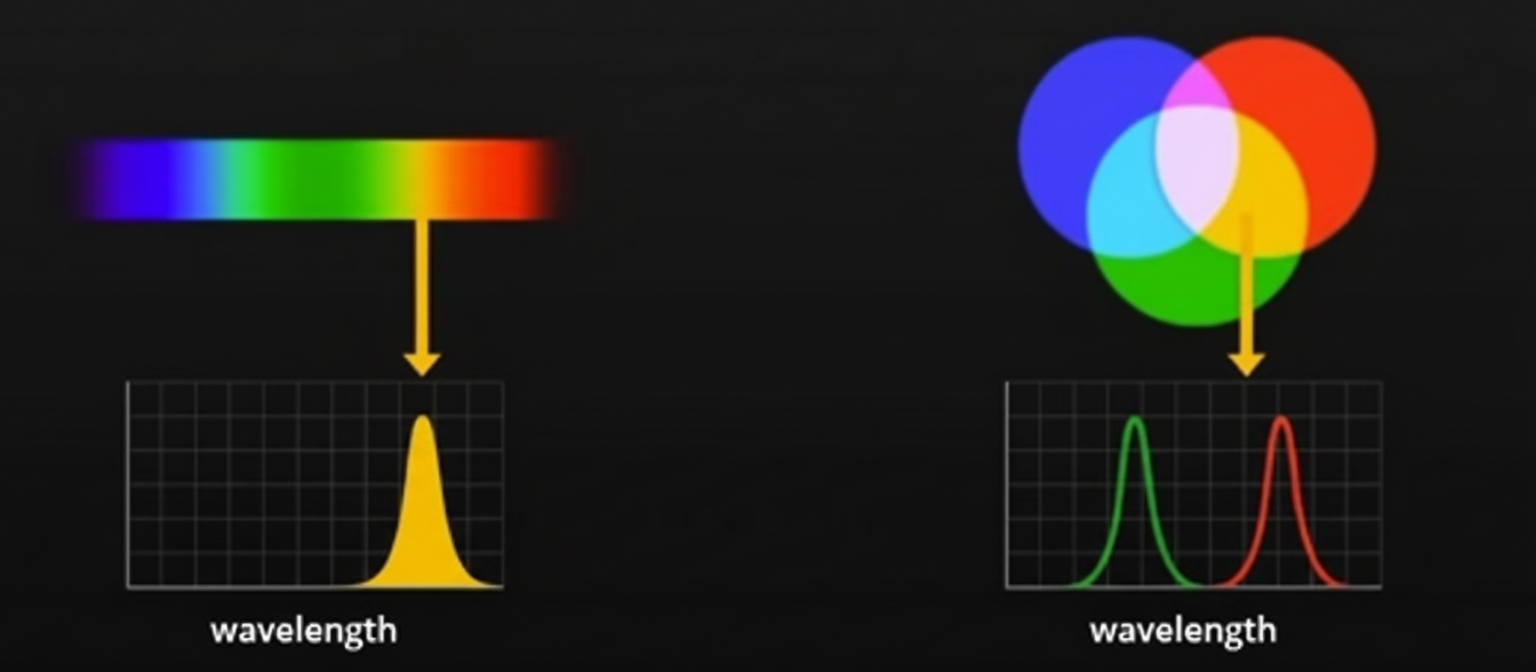 Spectrum, Multispectral and Hyperspectral Imaging