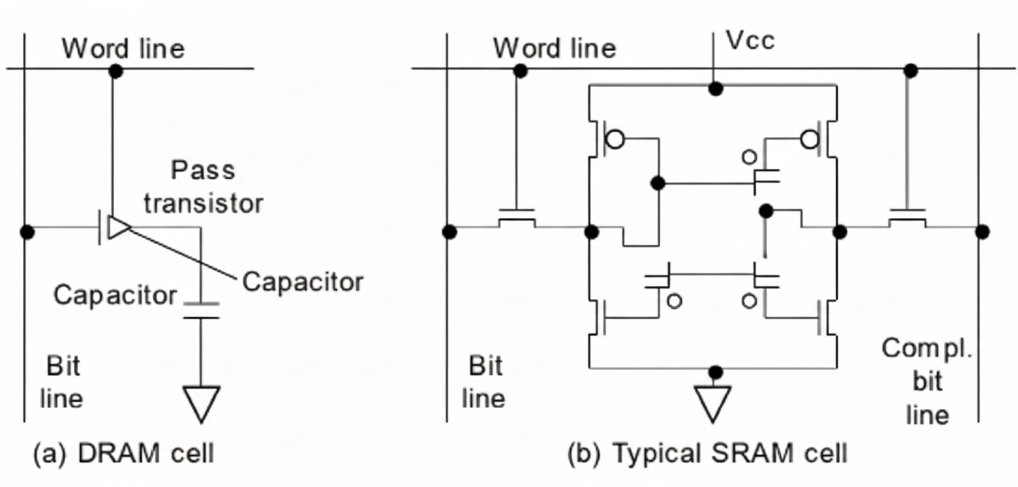SRAM and DRAM basic cells diagram