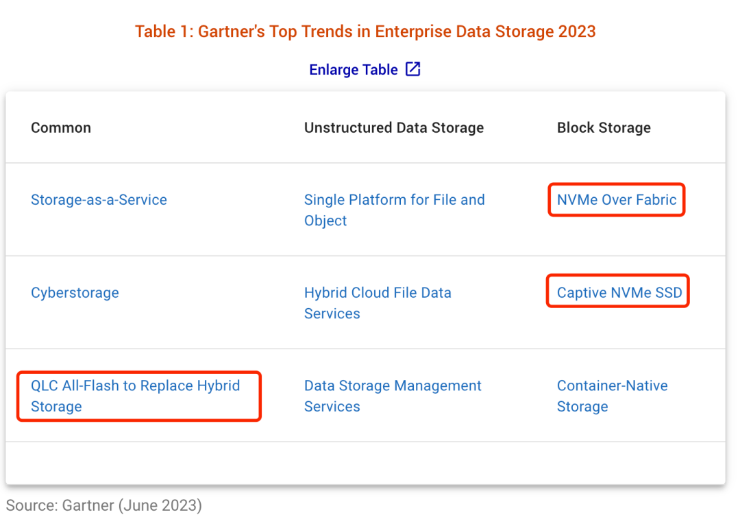 gartner's top trends in enterprise data storage 2023
