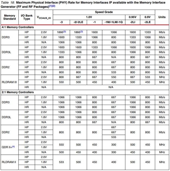 Kintex-7 DDR rate table