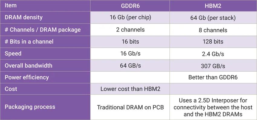 High-level comparison of GDDR6 and HBM2 advantages for system architects