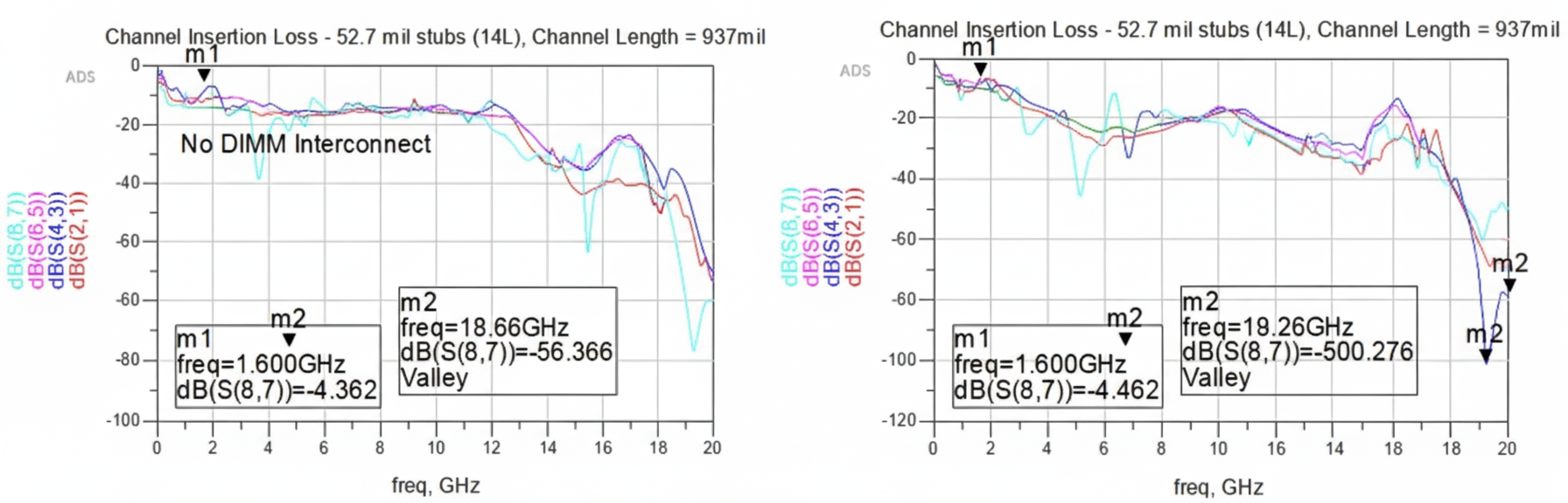 Insertion loss: without stubs vs with 52.7 mil stubs