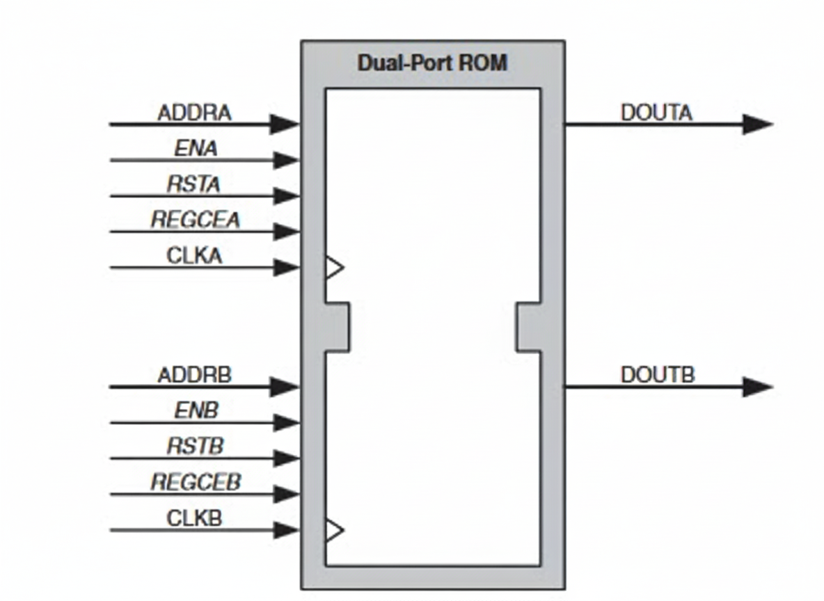 Dual-port ROM diagram