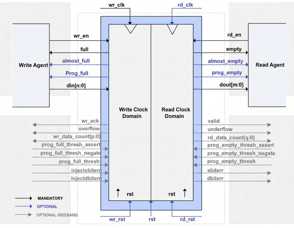 FIFO implemented with BRAM