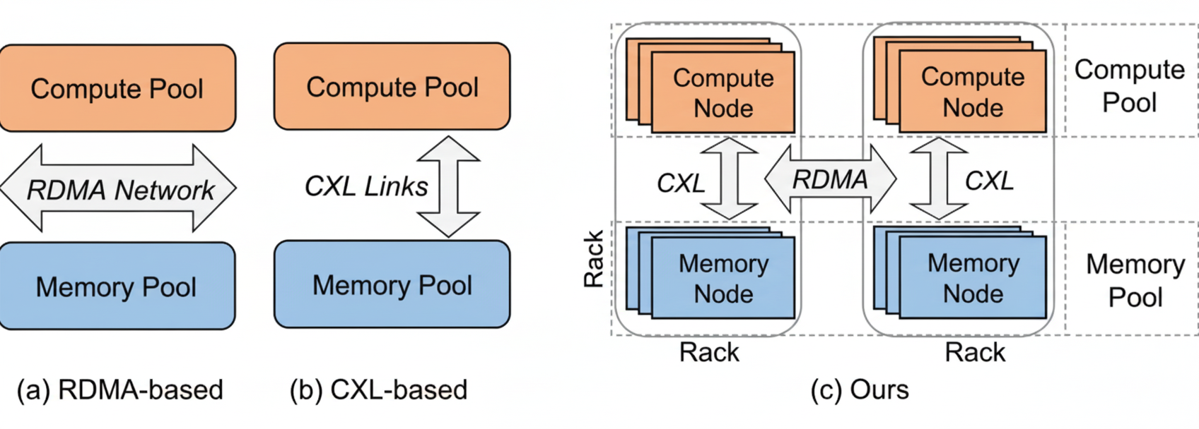 Different memory disaggregation architectures