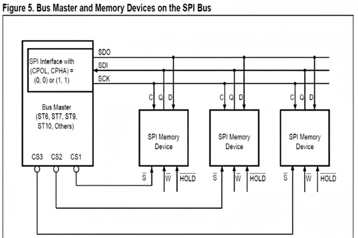 Multiple SPI flash chips with separate chip-selects