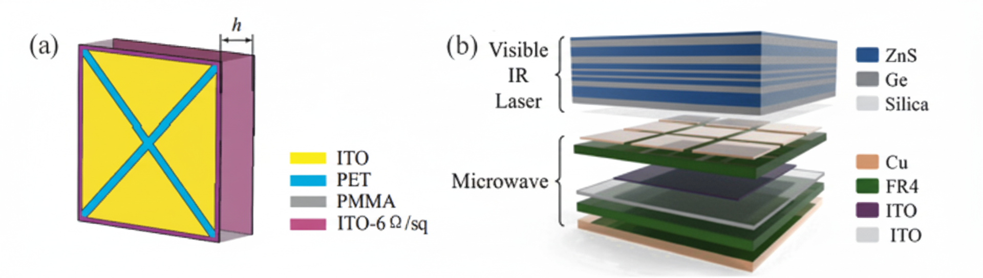 Integrated IR and radar-compatible structure and multispectral design