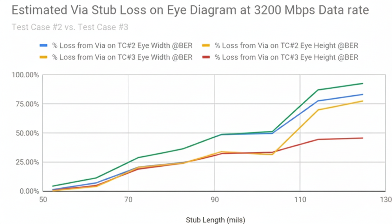 Estimated via stub loss on eye diagram with and without DIMM
