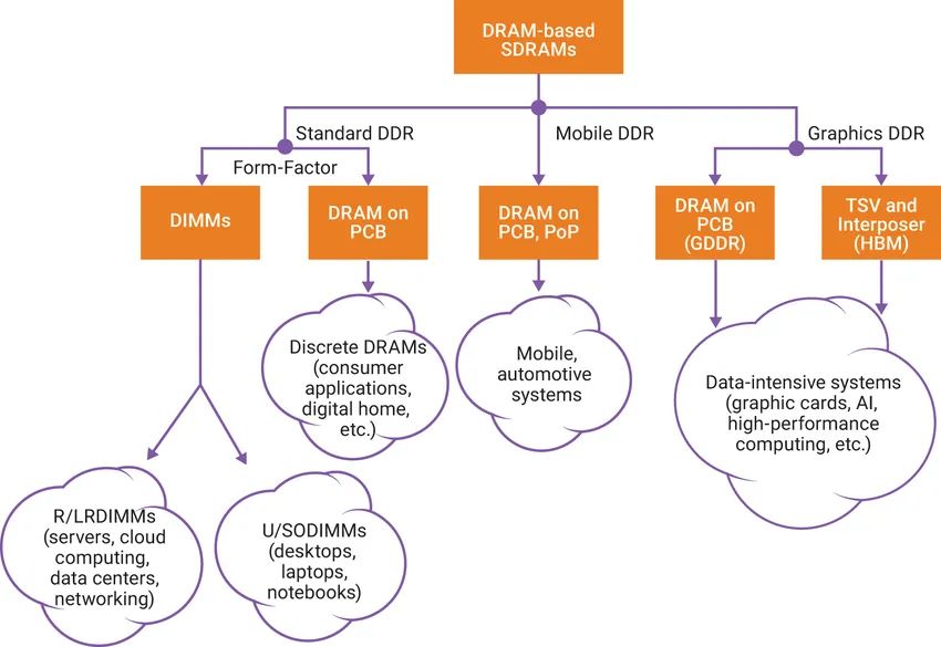 JEDEC defines three DRAM categories to meet various application design requirements