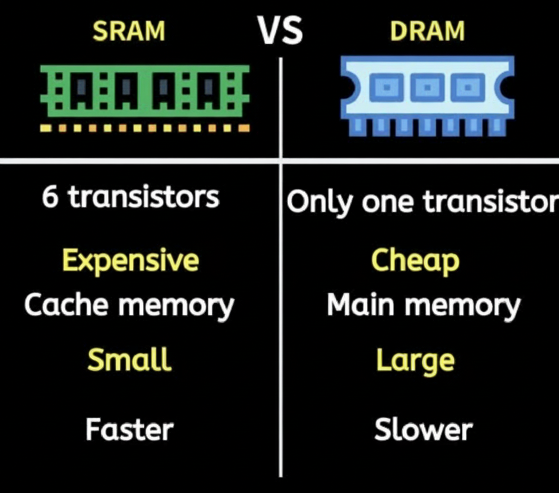 SRAM vs DRAM comparison