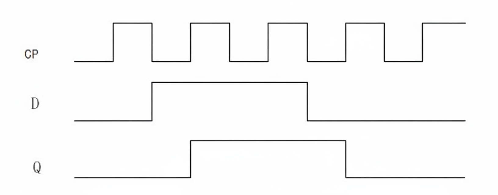 D flip-flop timing diagram