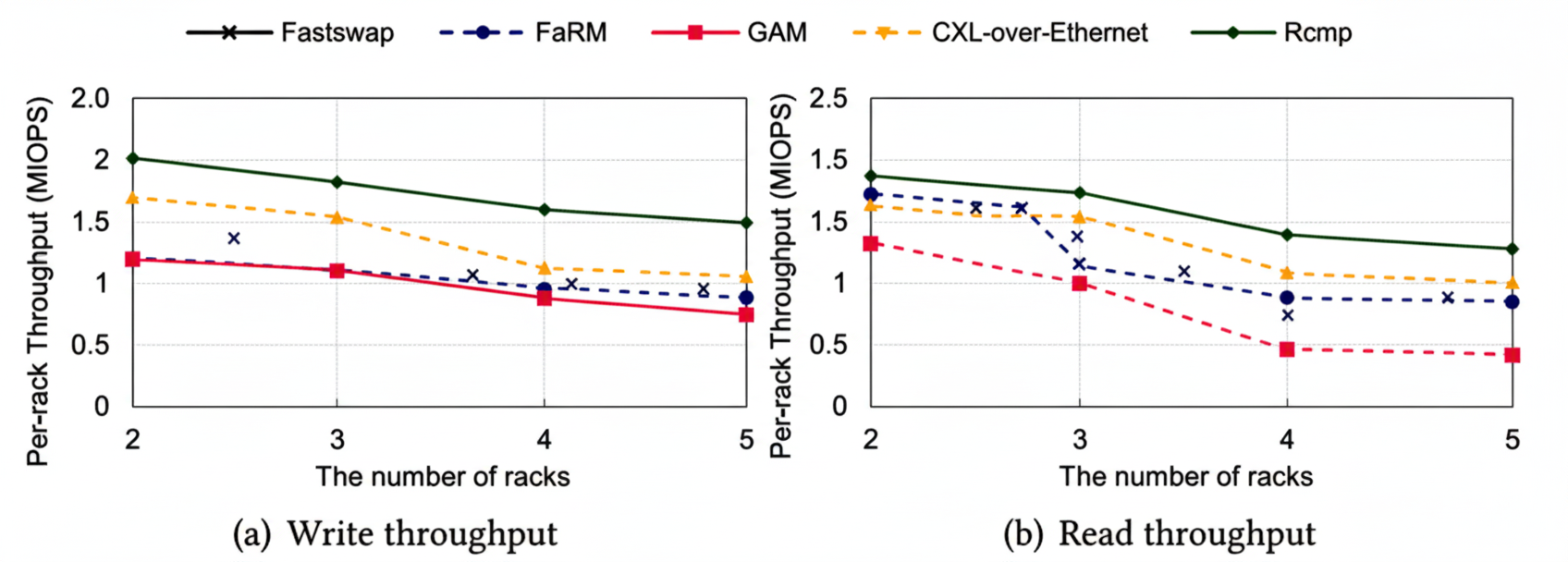 Per-rack throughput with varying racks