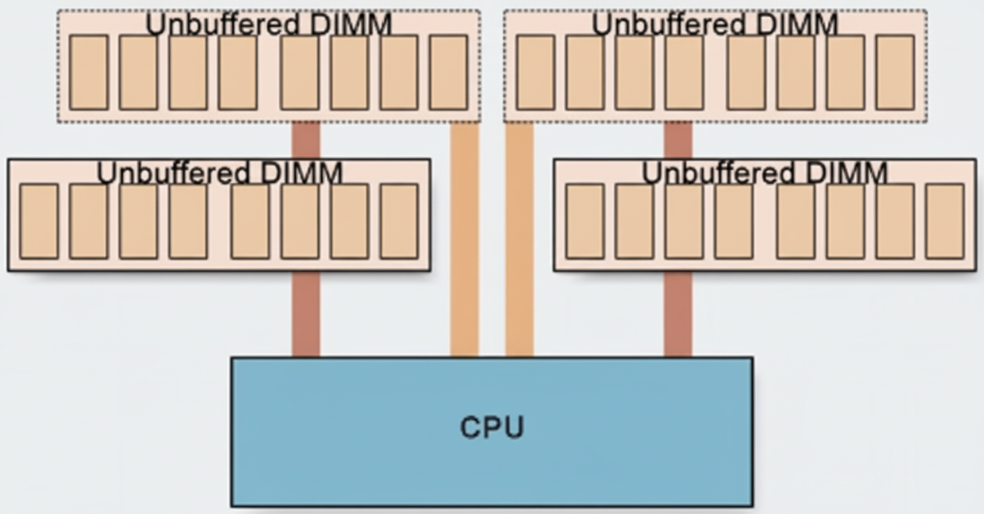DDR3 and DDR4 Memory: Technical Notes