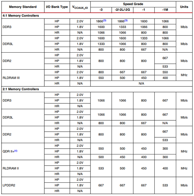 Virtex-7 DDR rate table