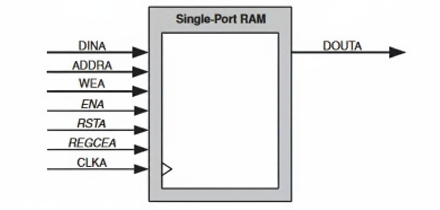 Single-port RAM diagram