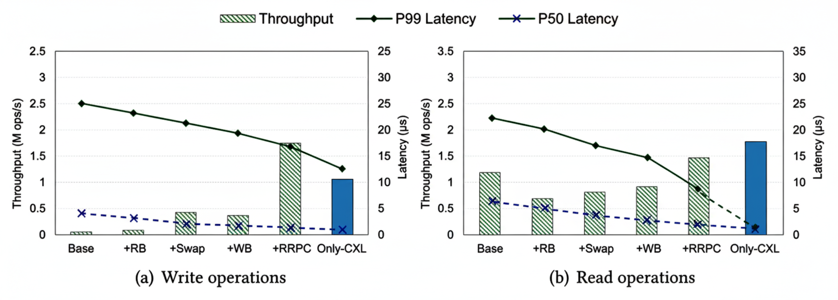 Performance contributions of techniques