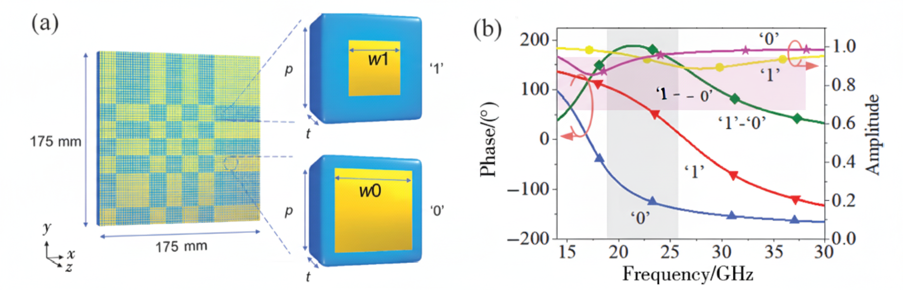 Random metal grid coding metasurface schematic and digital unit phase response