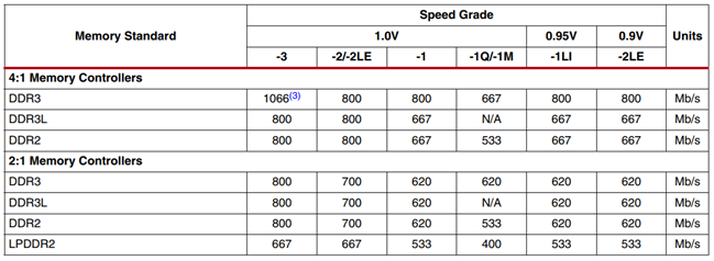 Xilinx 7-series DDR rates summary