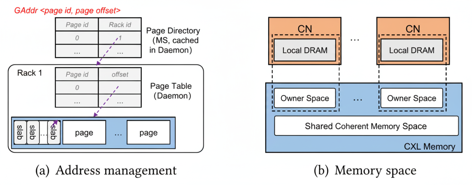 Global memory and address management