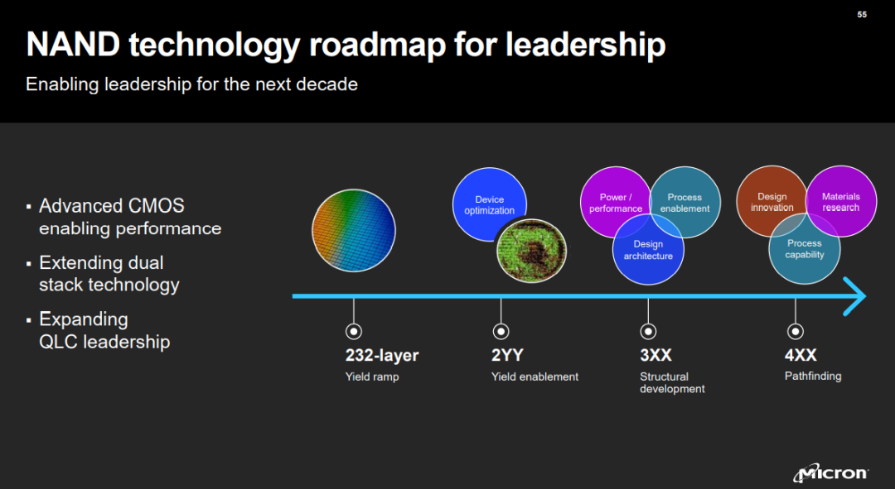 NAND technology roadmap for leadership