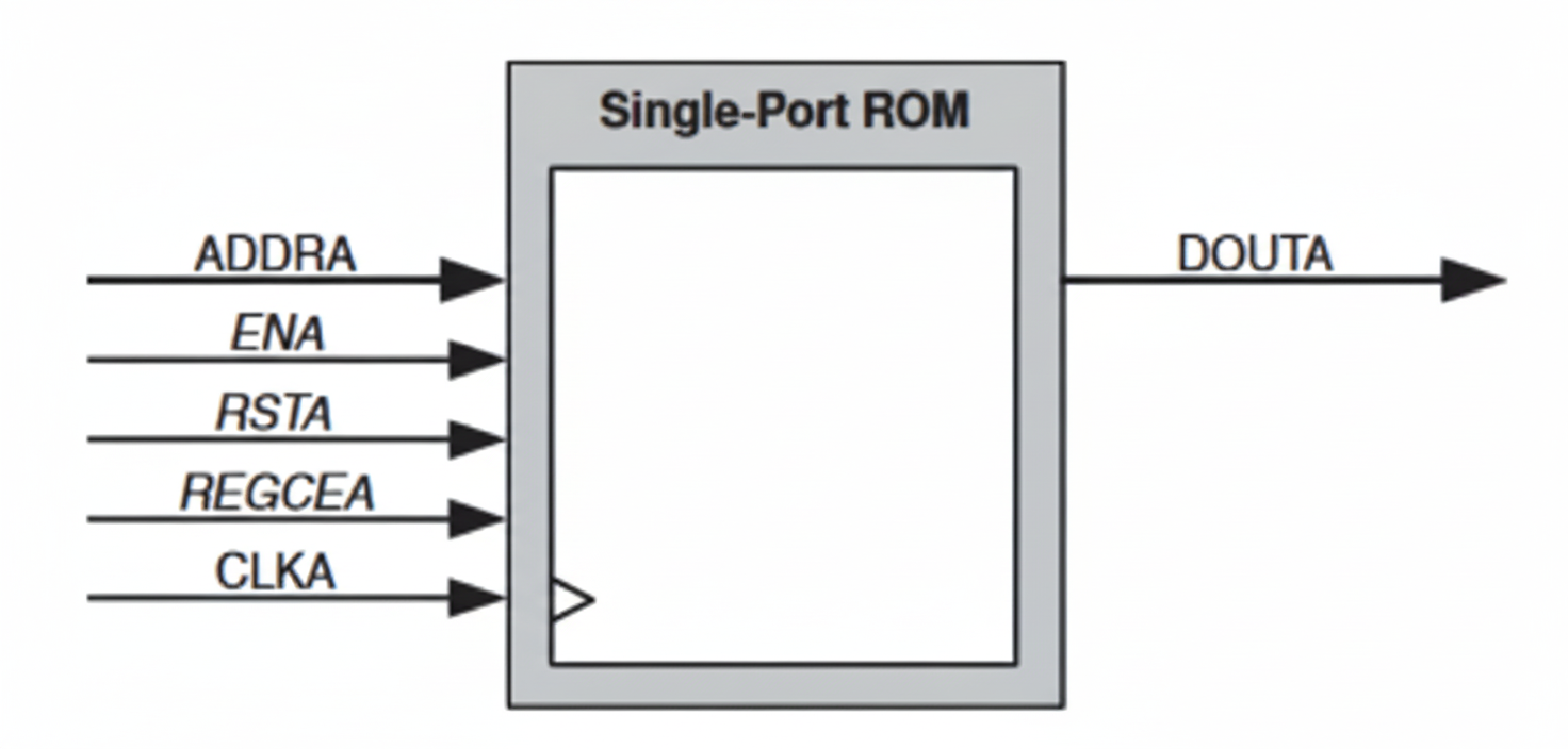 Single-port ROM diagram