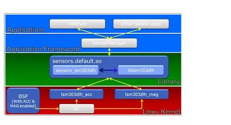 Android compass software architecture