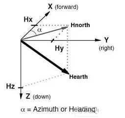 Earth magnetic field illustration