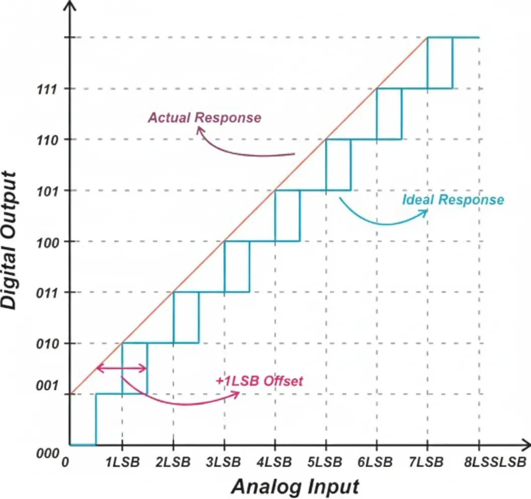 figure of the response of an ADC with +1 LSB offset